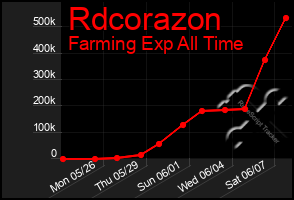 Total Graph of Rdcorazon
