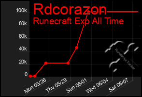 Total Graph of Rdcorazon