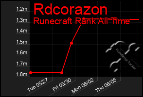 Total Graph of Rdcorazon