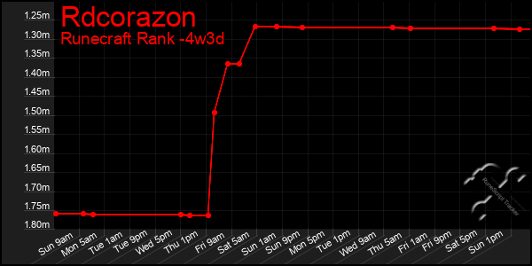 Last 31 Days Graph of Rdcorazon