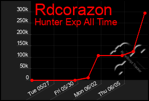 Total Graph of Rdcorazon