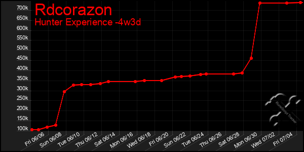 Last 31 Days Graph of Rdcorazon