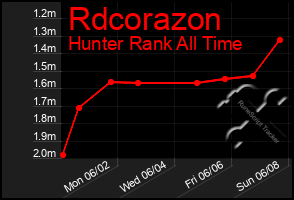 Total Graph of Rdcorazon