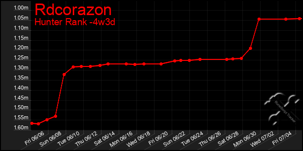 Last 31 Days Graph of Rdcorazon