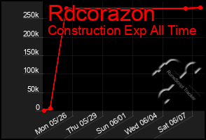 Total Graph of Rdcorazon