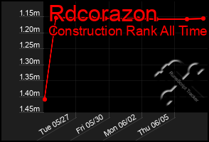 Total Graph of Rdcorazon