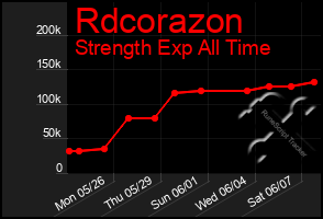 Total Graph of Rdcorazon