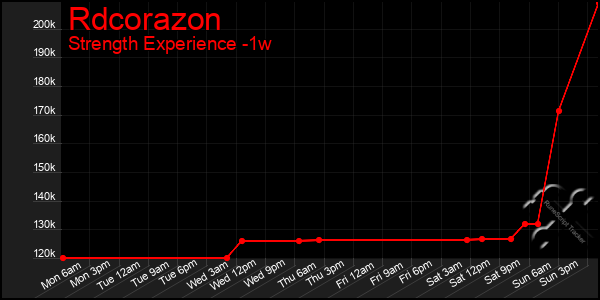 Last 7 Days Graph of Rdcorazon