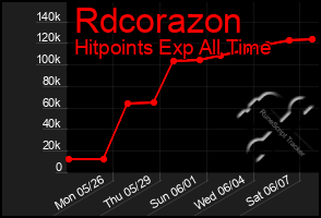 Total Graph of Rdcorazon