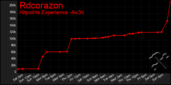 Last 31 Days Graph of Rdcorazon