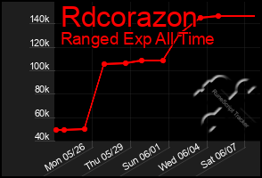 Total Graph of Rdcorazon