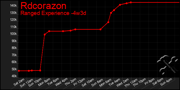 Last 31 Days Graph of Rdcorazon