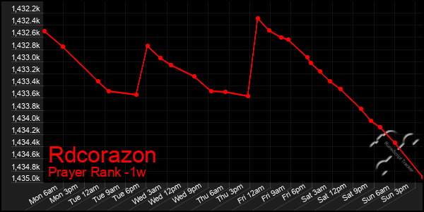 Last 7 Days Graph of Rdcorazon