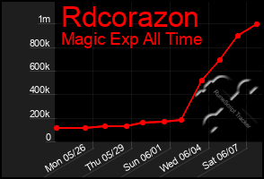 Total Graph of Rdcorazon