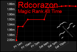 Total Graph of Rdcorazon