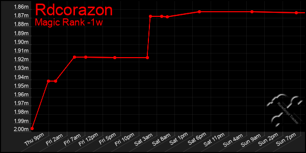 Last 7 Days Graph of Rdcorazon