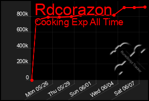 Total Graph of Rdcorazon