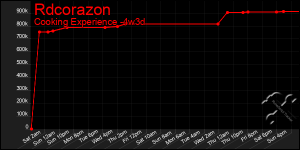 Last 31 Days Graph of Rdcorazon