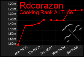 Total Graph of Rdcorazon