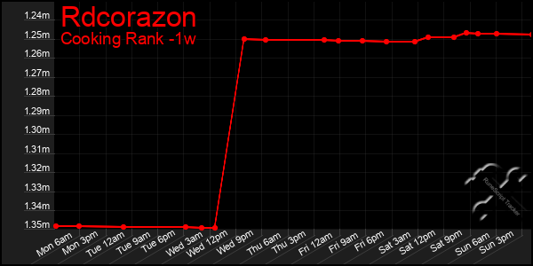 Last 7 Days Graph of Rdcorazon