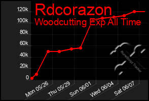 Total Graph of Rdcorazon