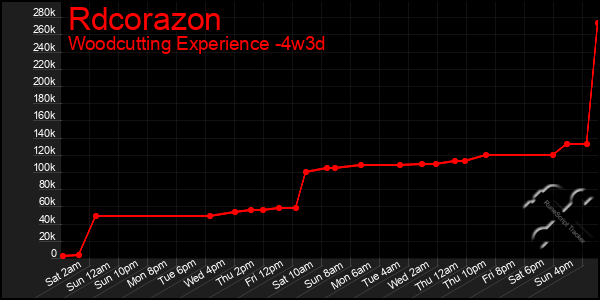 Last 31 Days Graph of Rdcorazon