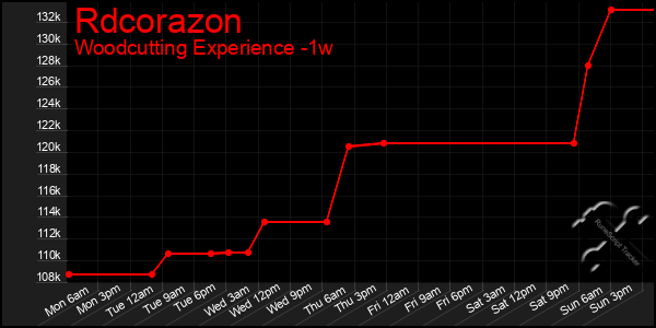 Last 7 Days Graph of Rdcorazon
