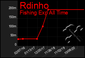 Total Graph of Rdinho