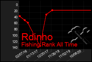 Total Graph of Rdinho