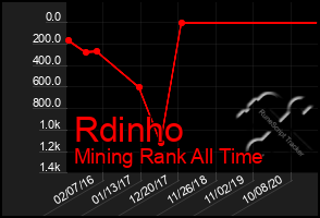 Total Graph of Rdinho