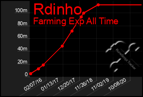 Total Graph of Rdinho