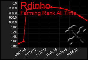 Total Graph of Rdinho