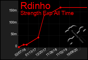 Total Graph of Rdinho