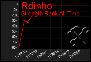 Total Graph of Rdinho