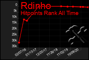 Total Graph of Rdinho