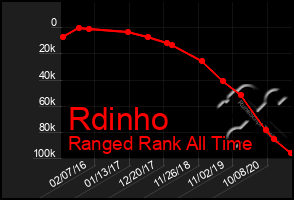 Total Graph of Rdinho