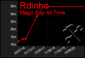 Total Graph of Rdinho