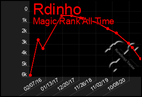 Total Graph of Rdinho