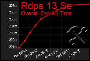 Total Graph of Rdps 13 Se