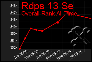 Total Graph of Rdps 13 Se