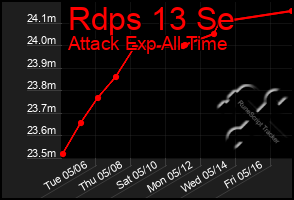 Total Graph of Rdps 13 Se