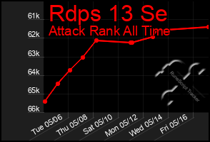 Total Graph of Rdps 13 Se
