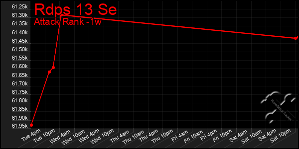 Last 7 Days Graph of Rdps 13 Se