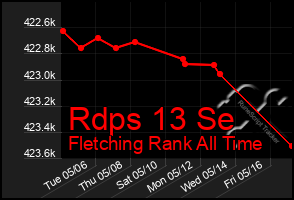 Total Graph of Rdps 13 Se