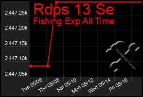 Total Graph of Rdps 13 Se
