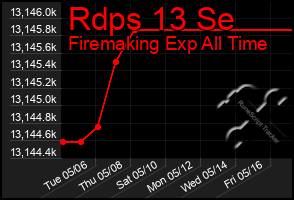 Total Graph of Rdps 13 Se