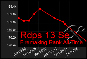 Total Graph of Rdps 13 Se