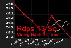 Total Graph of Rdps 13 Se