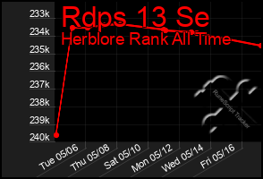 Total Graph of Rdps 13 Se