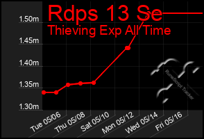 Total Graph of Rdps 13 Se